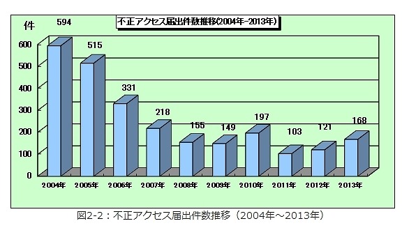 不正アクセス届出件数推移（2004年～2013年）