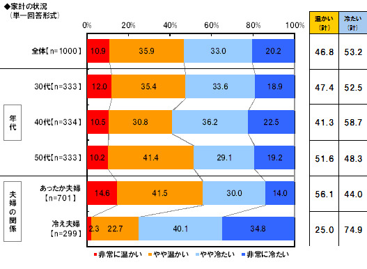 夫婦関係の冷え込みは「家計の状況」にも影響