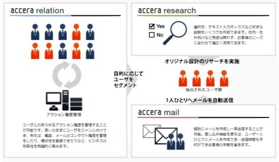 「acceraシリース」連携イメージ