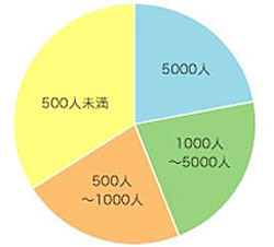 社内での使用人数