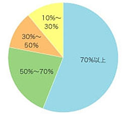 登録ユーザの割合