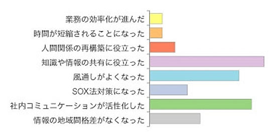 導入後の効果