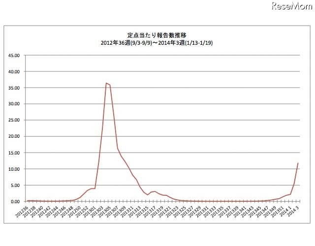 定点あたり報告数推移