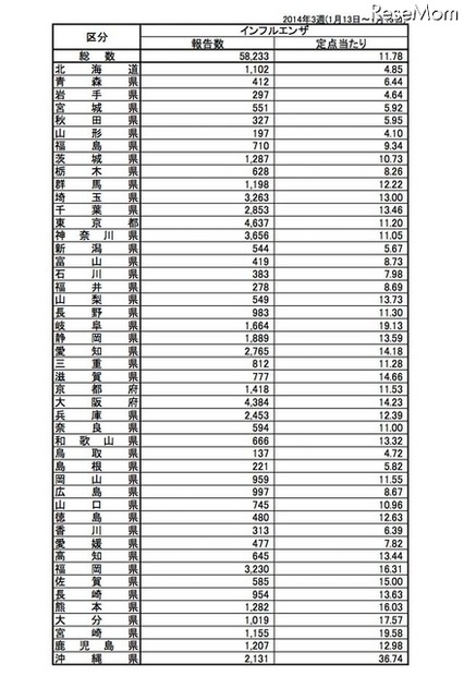 都道府県別のインフルエンザ定点あたり報告数