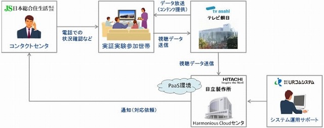 実証実験の概要