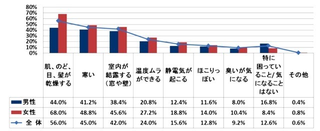 冬場の室内環境で、困っていること／気になることはありますか。（複数回答、男女別）N＝280