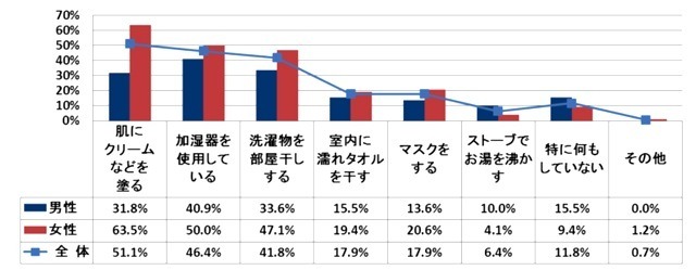 ご自宅で乾燥を感じるとき、あなたが行っている乾燥対策をお知らせください。（複数回答）N＝130