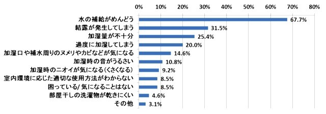 加湿器の使用で困っていること／気になることは次のうちどれですか。（複数選択）N＝130