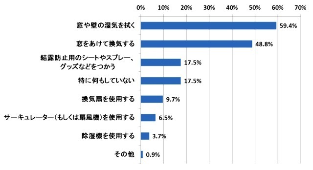 ご自宅で結露が生じたとき、あなたが行なっている結露対策は次のうちどれですか。（複数選択）N＝217