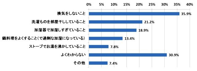 あなたのご自宅・お部屋で結露が発生する原因は何だと思いますか。（複数回答）N＝217