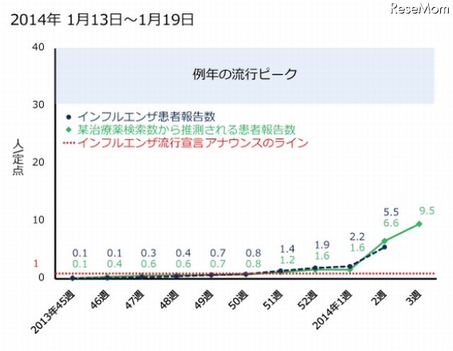 インフルエンザ患者報告数と某治療薬の検索数（1月13日～19日）