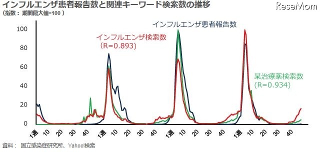 インフルエンザ患者報告数と関連キーワード検索数の推移