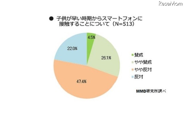 子どもが早い時期からスマートフォンに接触することについて