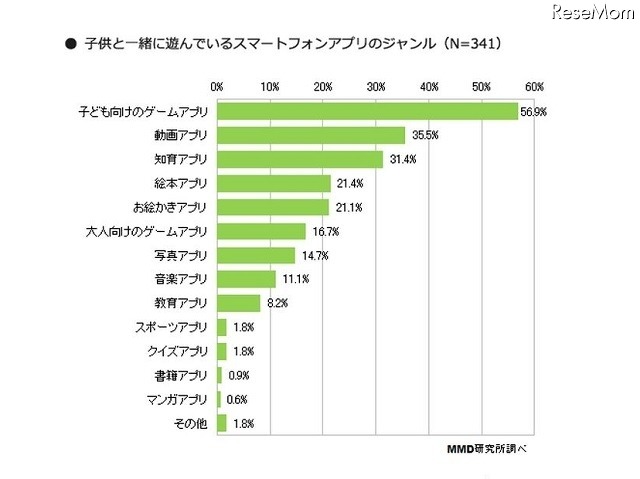 子どもと一緒に遊んでいるスマートフォンアプリのジャンルについて