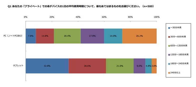 「プライベート」での各デバイスの1日の平均使用時間