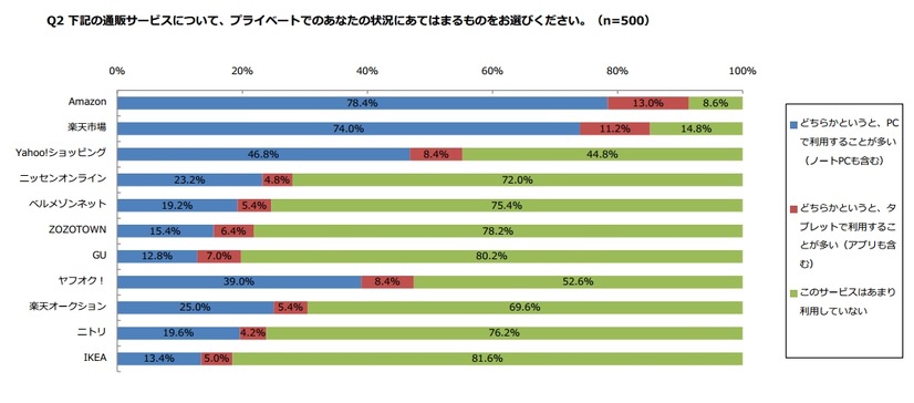 通販サービスについて