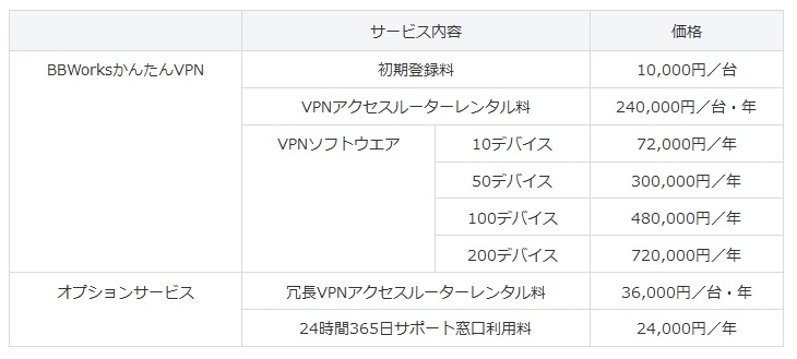 「BBWorksかんたんVPN」サービス利用料金