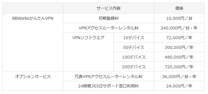 「BBWorksかんたんVPN」サービス利用料金