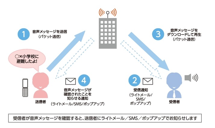 「災害用音声お届けサービス」イメージ（ウィルコムサイトより）