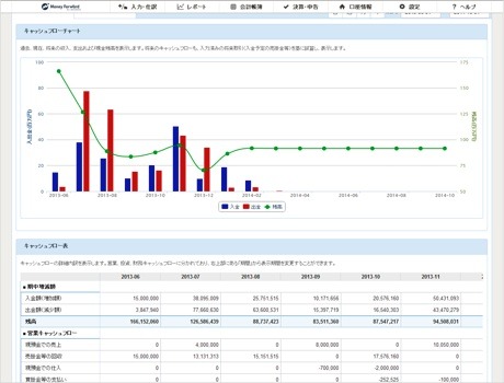 マネーフォワード、キャッシュフロー画面