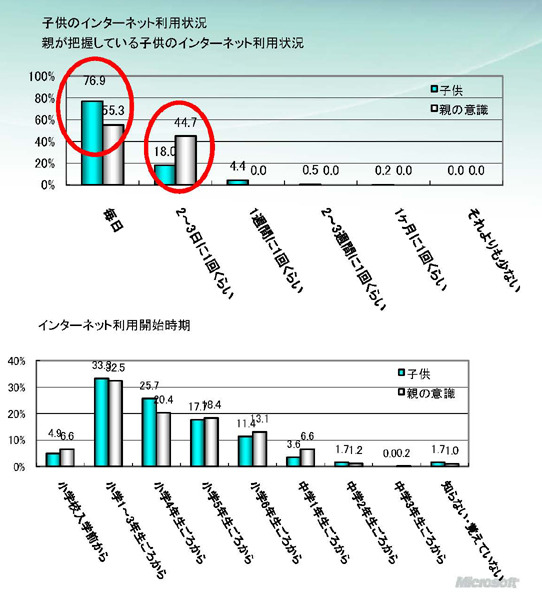 インターネット利用状況（親の認識・子の実態）