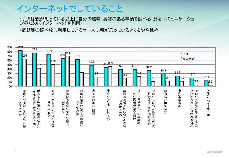 インターネットでしていること