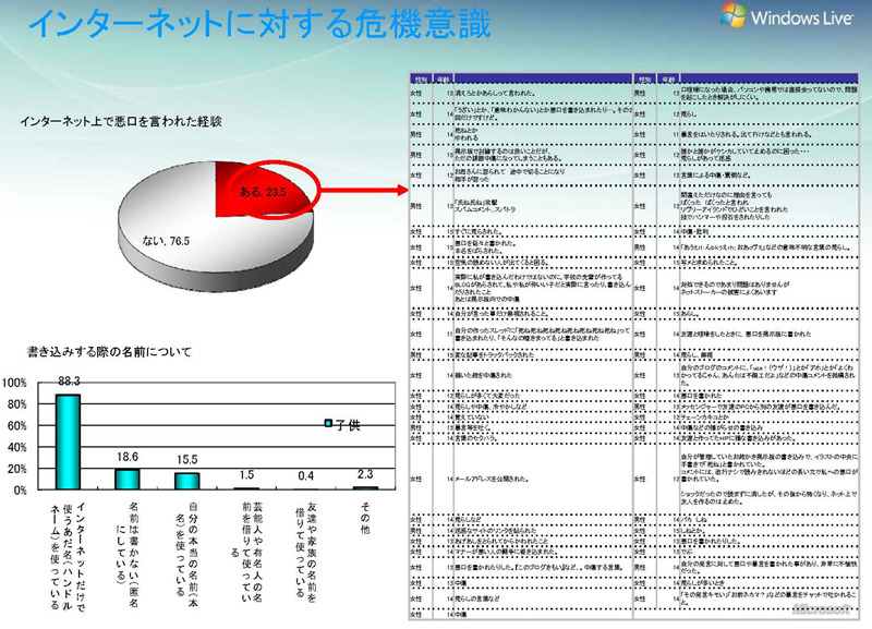 インターネットに対する危機意識