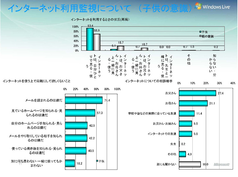 利用制限についての子の意識