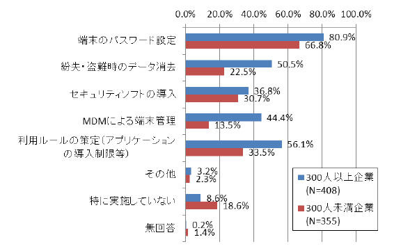 スマートフォンやタブレット端末において実施している対策（従業員規模別）