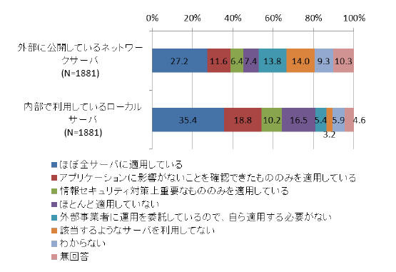 セキュリティパッチの適用