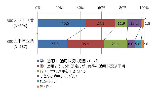 セキュリティパッチ適用の有無（従業員規模別）