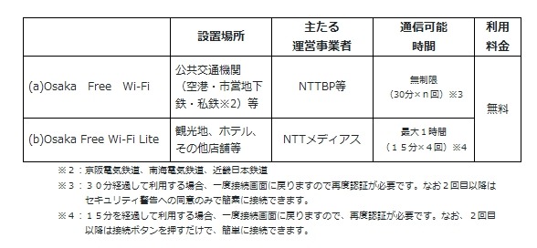 設置場所、通信可能時間、利用料金等