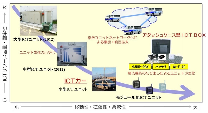 移動式ICTユニットの研究開発経緯とICTカーの位置づけ