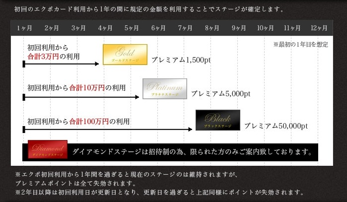 「エクポプレミアム」ステージアップのタイミング