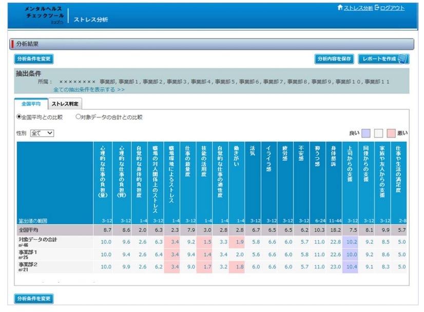 ストレス分析画面：全国平均比較