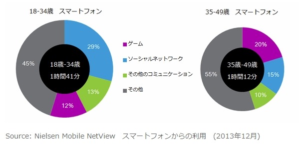 カテゴリ別インターネット利用時間シェア 世代間比較（スマートフォン）