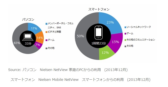 カテゴリ別インターネット利用時間シェア デバイス間比較