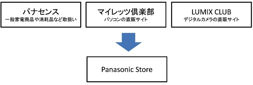 「PanaSense」「My Let's倶楽部」「LUMIX CLUB」の3店舗を統合した「Panasonic Store」