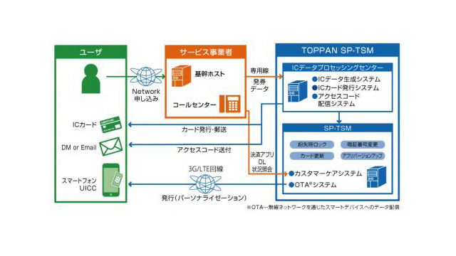 TOPPAN SP-TSMの概要