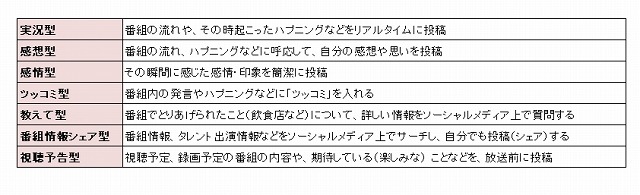 ソーシャル視聴行動の7分類