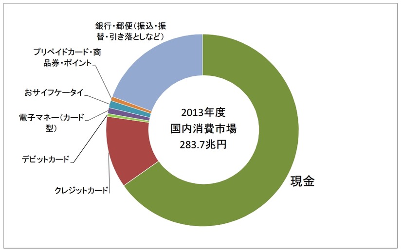 国内消費市場の市場規模（現金/非現金別）