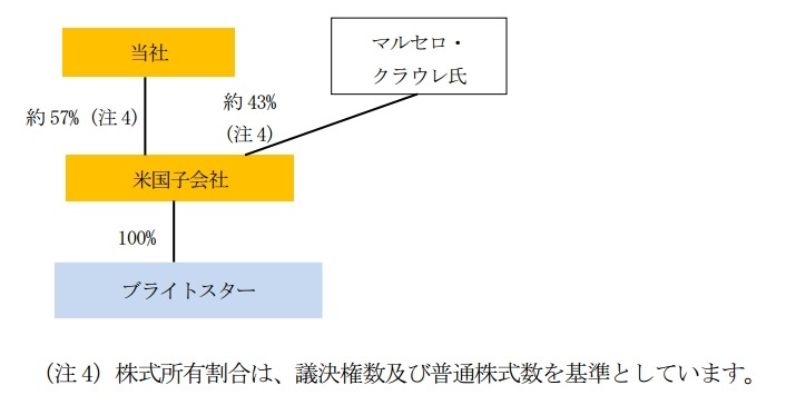 株式取得の構図