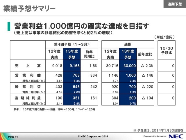 業績予想サマリー