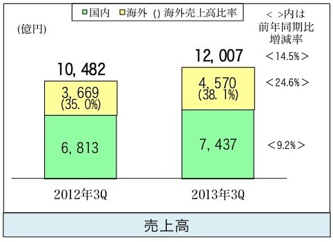 売上高（前年同期比較）