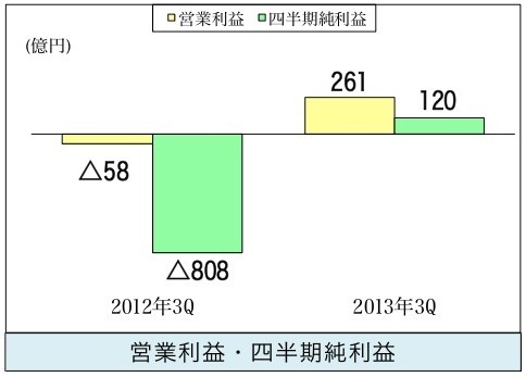 営業利益・四半期純利益（前年同期比較）