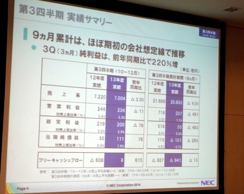 第3四半期は純利益が前年同期比220％を達成