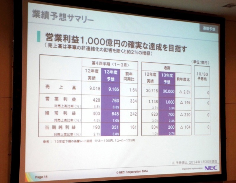 通期の予測値は変更なしとなった