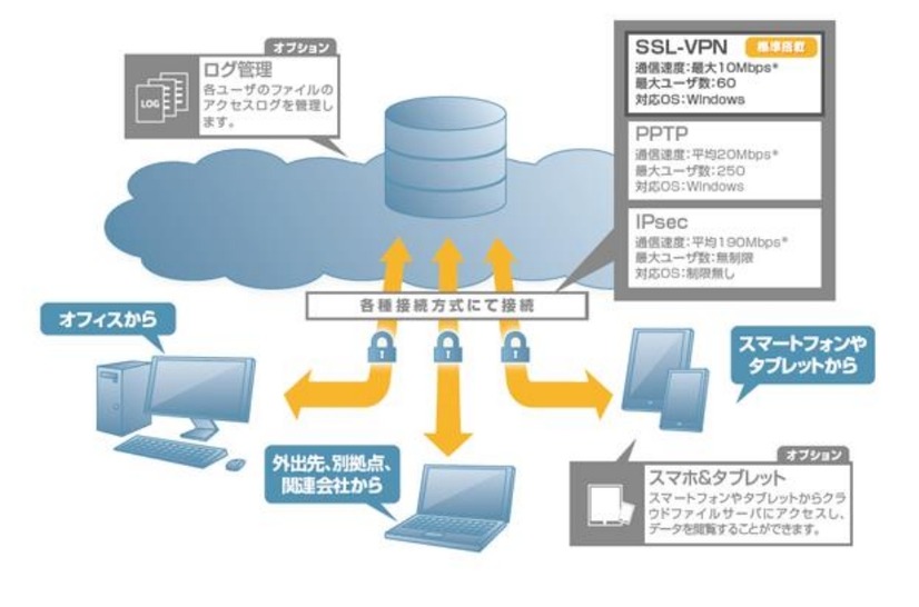 「クラウドファイルサーバ」提供イメージ図