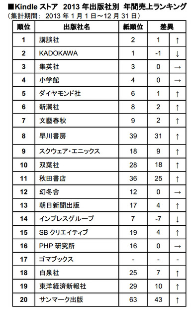 2013年「Kindle ストア」 出版社別年間売上ランキング上位