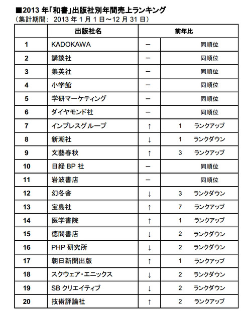 2013年「和書」出版社別年間売上ランキング上位